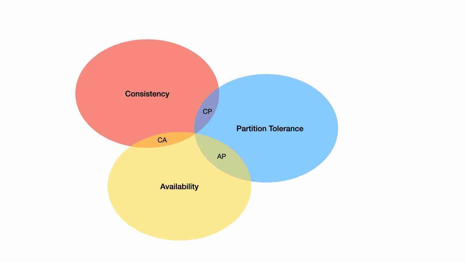 "The CAP theorem in a diagram"