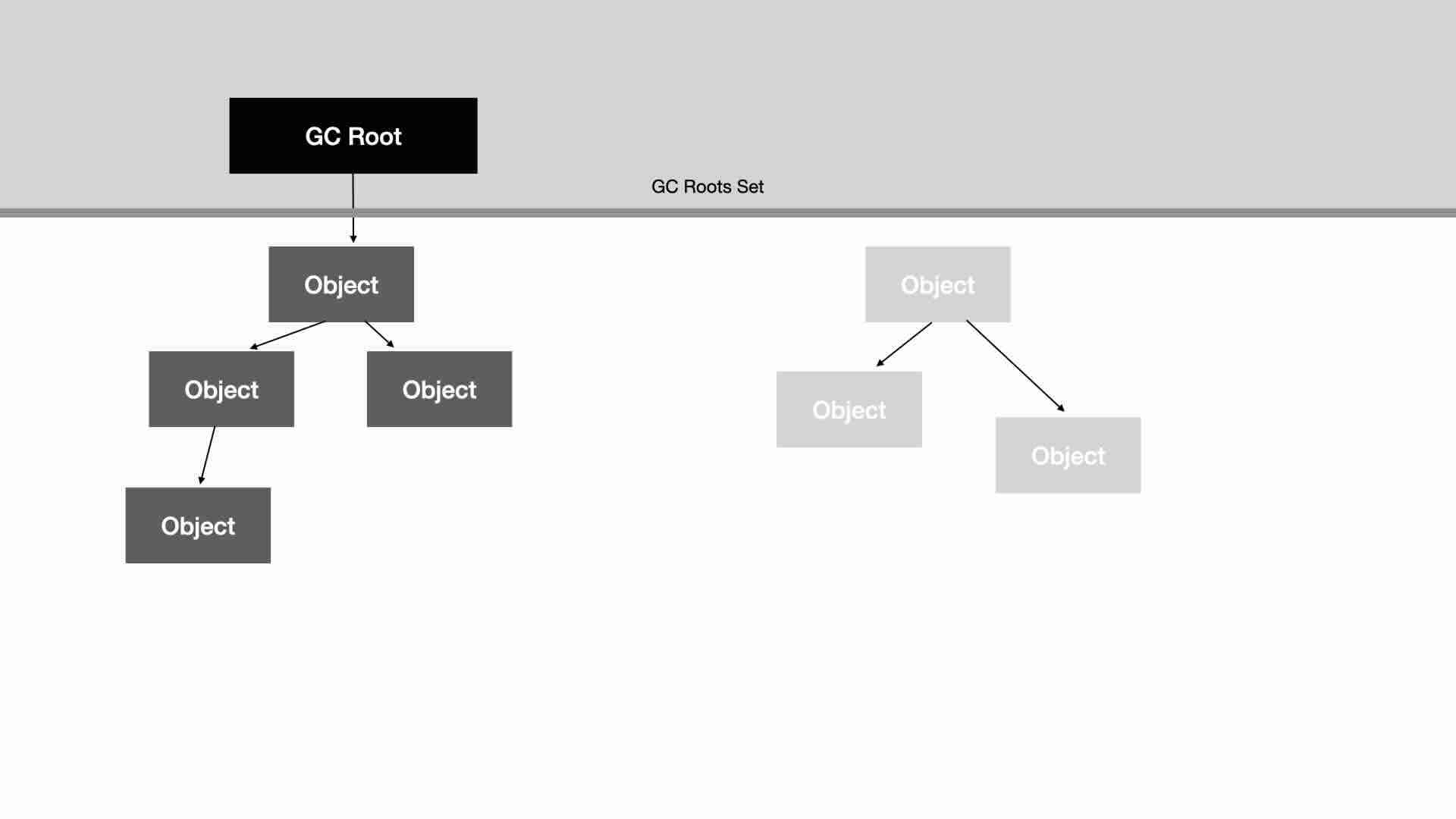 Reachability analysis in the Garbage Collection