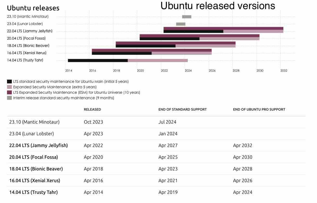 "Ubuntu Release Versions"