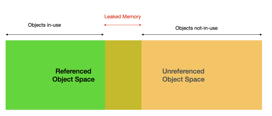 Understanding Memory Leaks